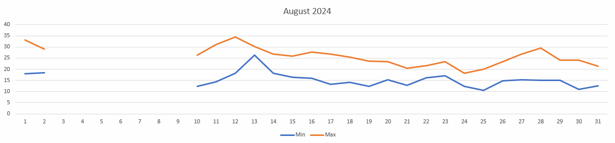 Temperatures for August 2024